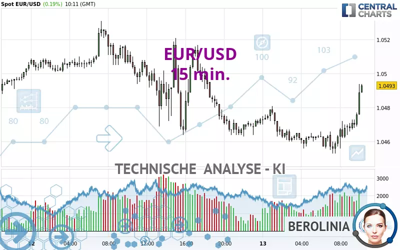 EUR/USD - 15 min.