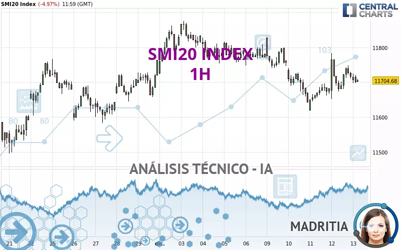 SMI20 INDEX - 1H