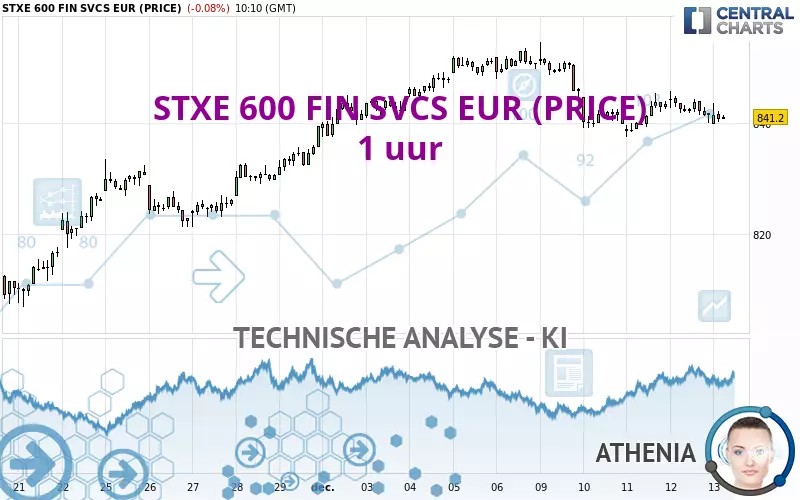 STXE 600 FIN SVCS EUR (PRICE) - 1 uur