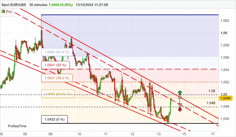 EUR/USD - 30 min.