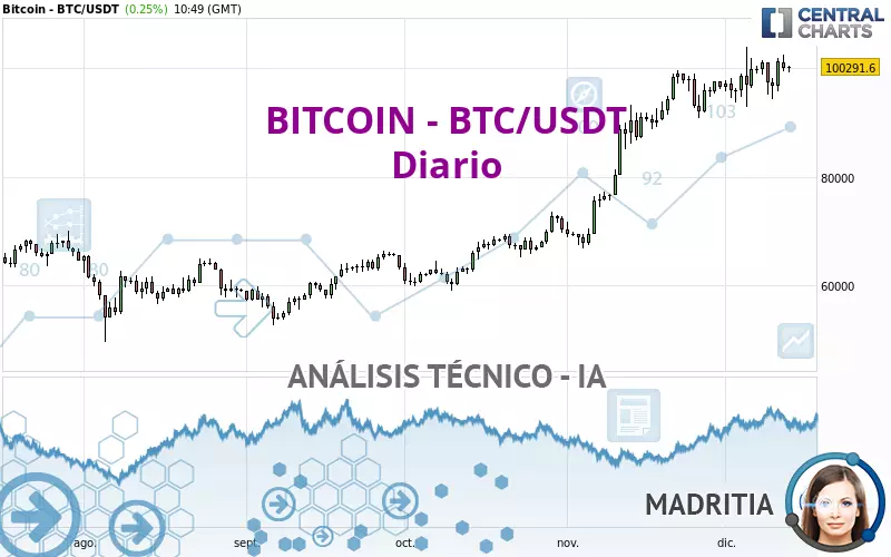 BITCOIN - BTC/USDT - Giornaliero