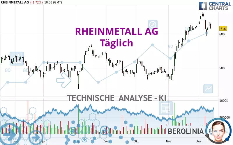 RHEINMETALL AG - Dagelijks