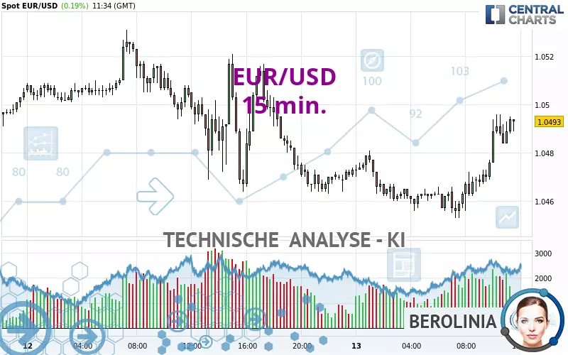 EUR/USD - 15 min.