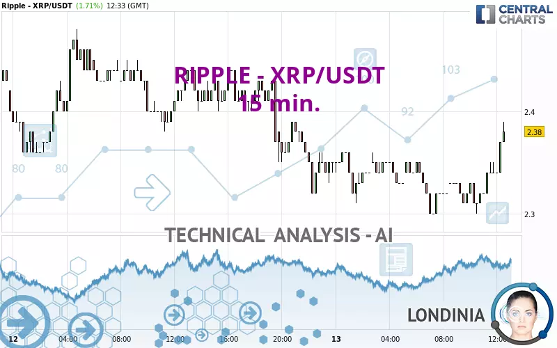 RIPPLE - XRP/USDT - 15 min.