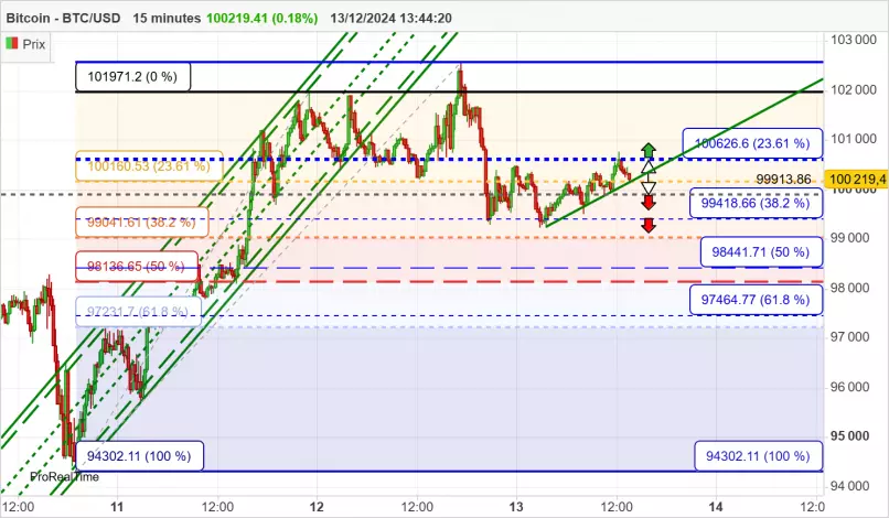 BITCOIN - BTC/USD - 15 min.