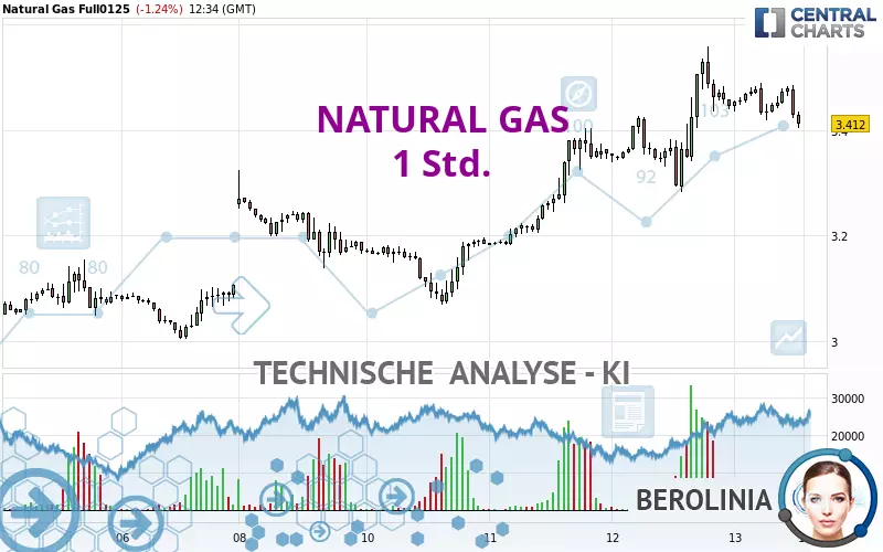 NATURAL GAS - 1H