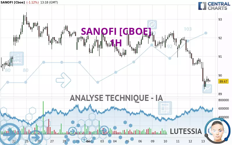 SANOFI [CBOE] - 1H