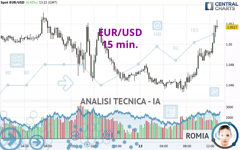 EUR/USD - 15 min.