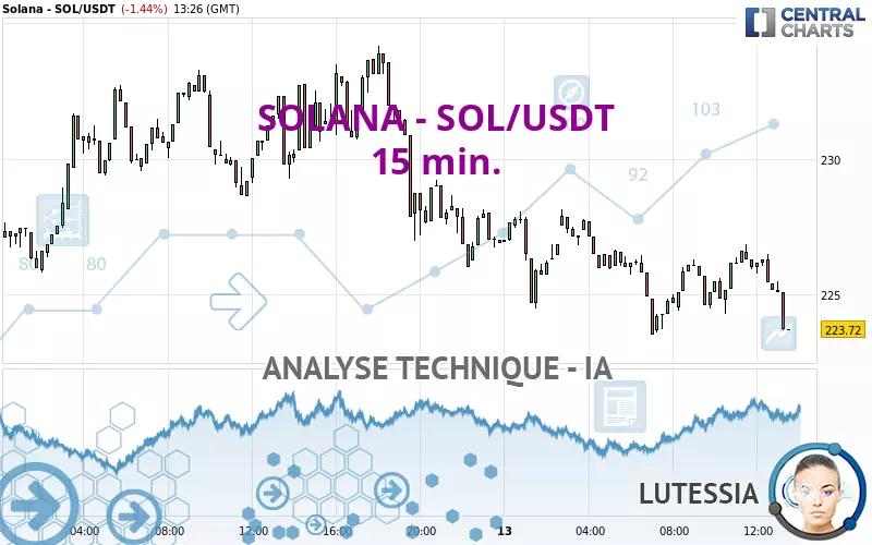 SOLANA - SOL/USDT - 15 min.