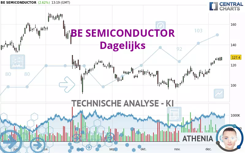 BE SEMICONDUCTOR - Dagelijks