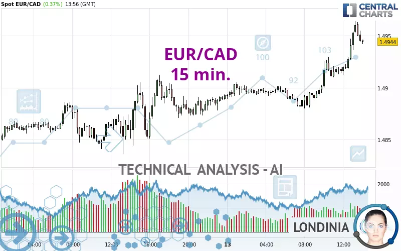 EUR/CAD - 15 min.