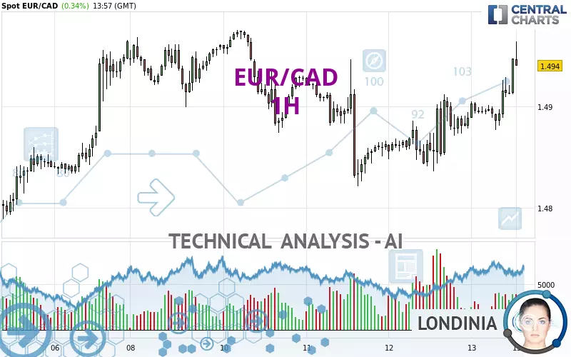 EUR/CAD - 1H