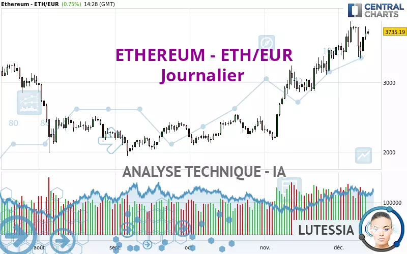 ETHEREUM - ETH/EUR - Giornaliero