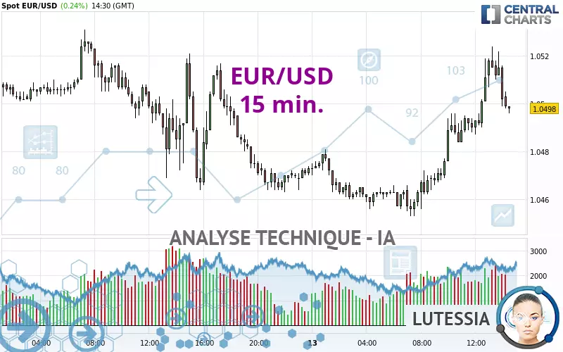 EUR/USD - 15 min.