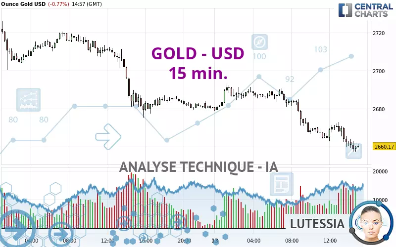 GOLD - USD - 15 min.