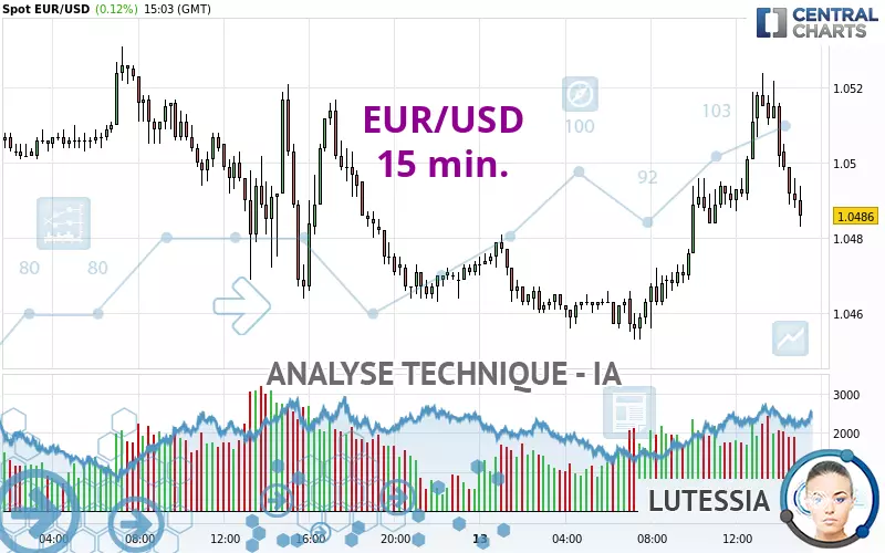 EUR/USD - 15 min.