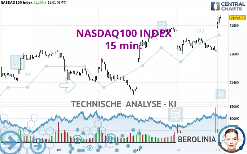 NASDAQ100 INDEX - 15 min.