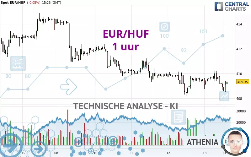 EUR/HUF - 1 uur