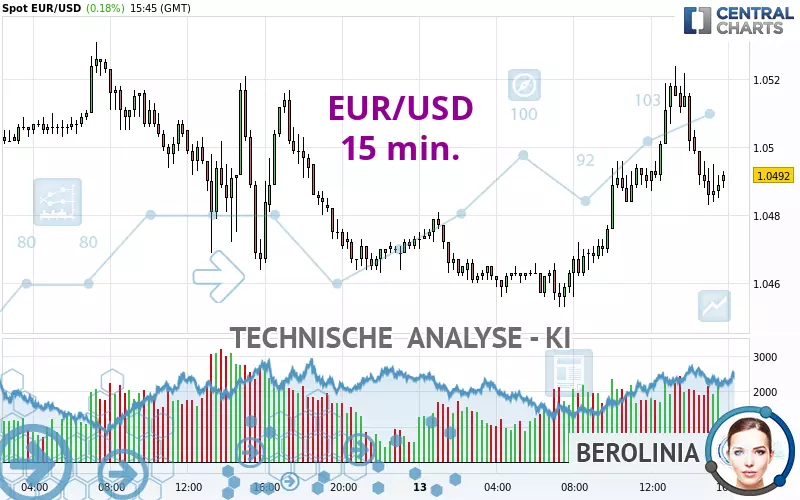 EUR/USD - 15 min.