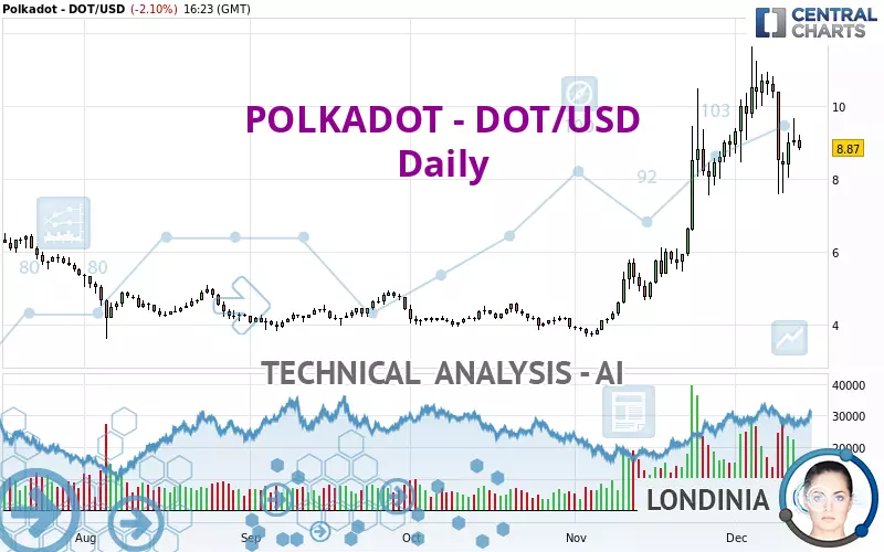 POLKADOT - DOT/USD - Daily