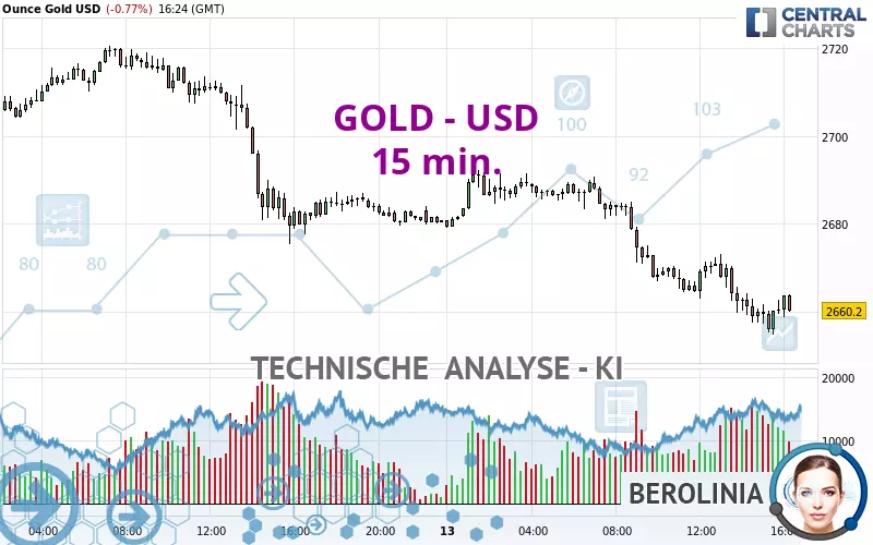 GOLD - USD - 15 min.