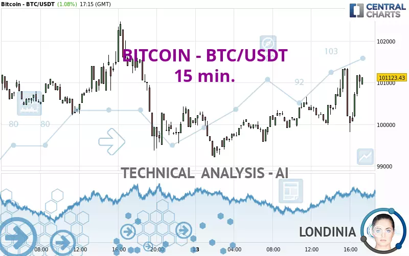 BITCOIN - BTC/USDT - 15 min.