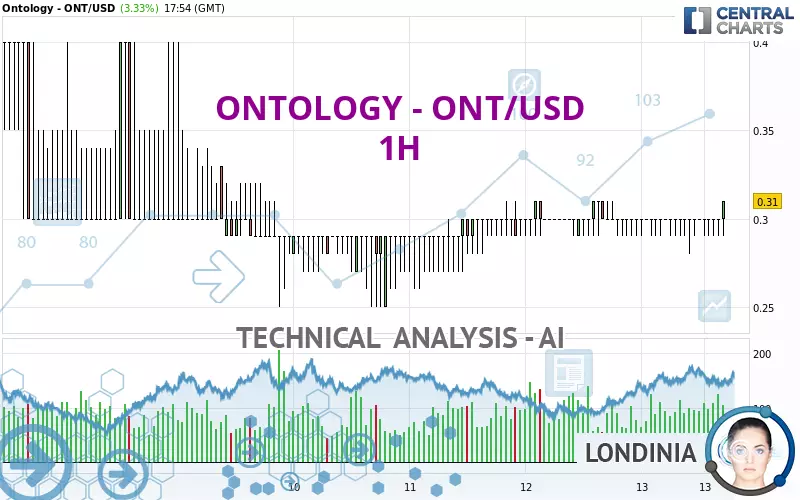 ONTOLOGY - ONT/USD - 1H