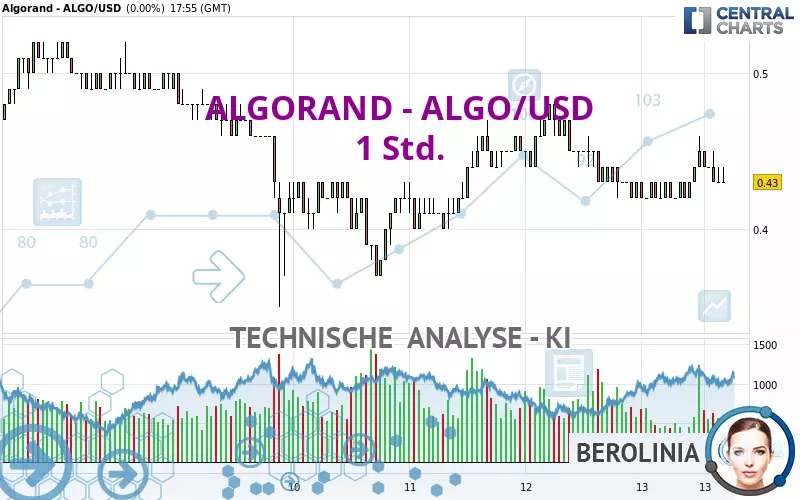 ALGORAND - ALGO/USD - 1 Std.