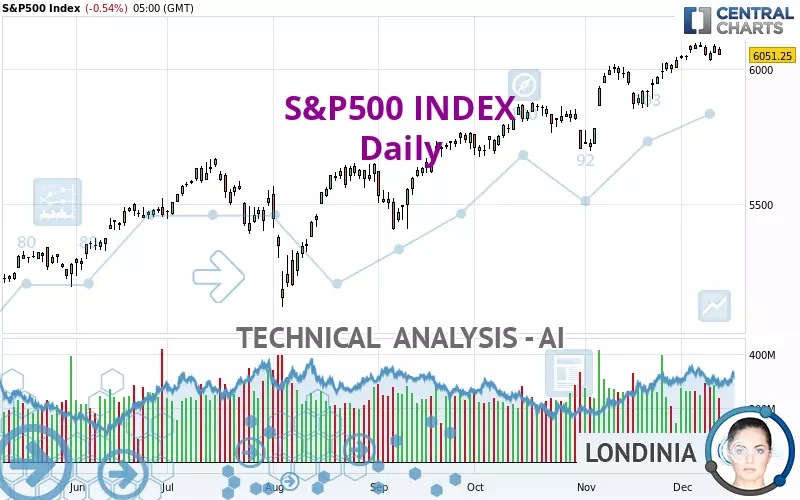 S&amp;P500 INDEX - Täglich