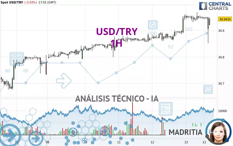 USD/TRY - 1H