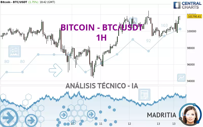 BITCOIN - BTC/USDT - 1H