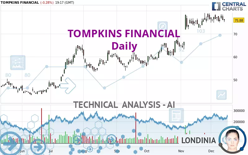 TOMPKINS FINANCIAL - Giornaliero