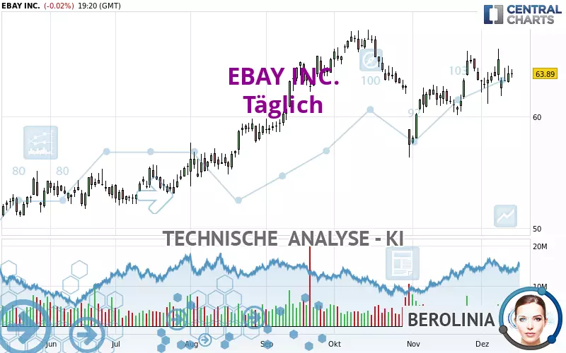 EBAY INC. - Täglich