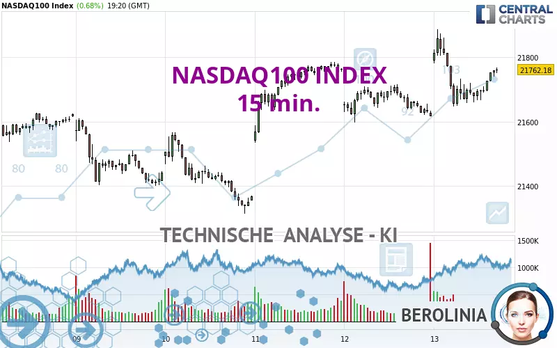 NASDAQ100 INDEX - 15 min.