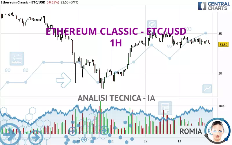 ETHEREUM CLASSIC - ETC/USD - 1H