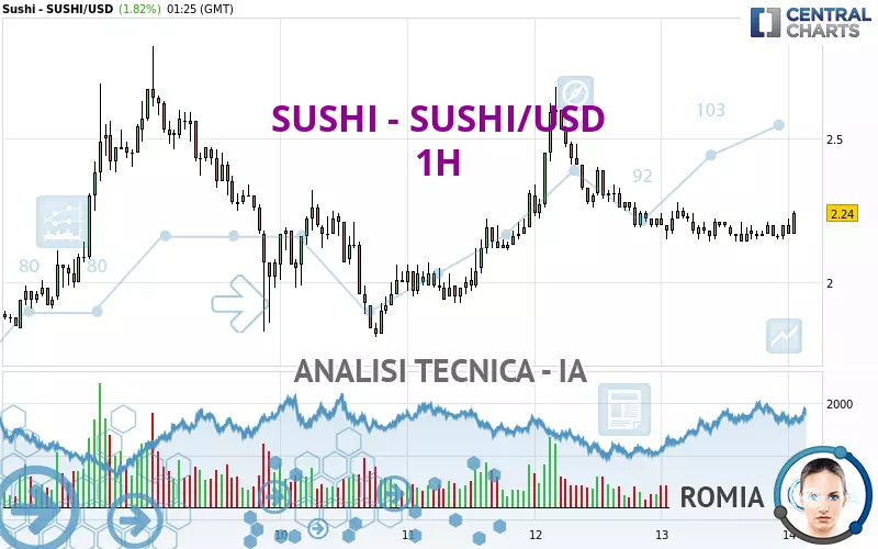 SUSHI - SUSHI/USD - 1H