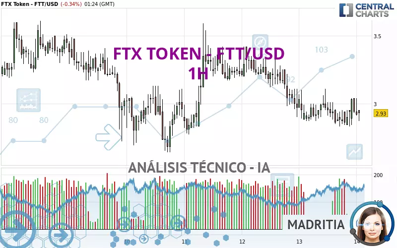 FTX TOKEN - FTT/USD - 1H