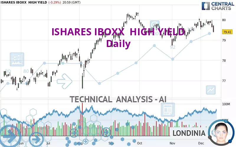 ISHARES IBOXX  HIGH YIELD - Giornaliero