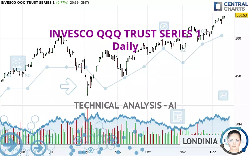 INVESCO QQQ TRUST SERIES 1 - Giornaliero