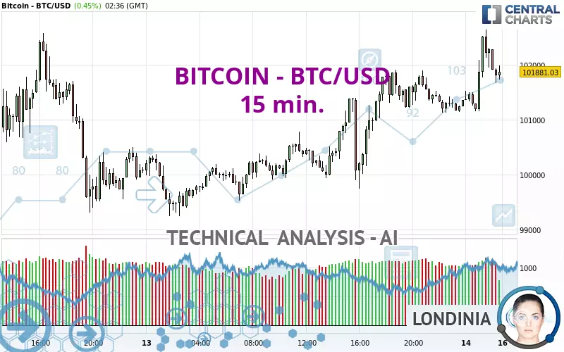 BITCOIN - BTC/USD - 15 min.