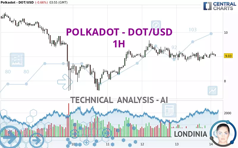 POLKADOT - DOT/USD - 1 Std.