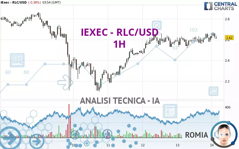 IEXEC - RLC/USD - 1 uur