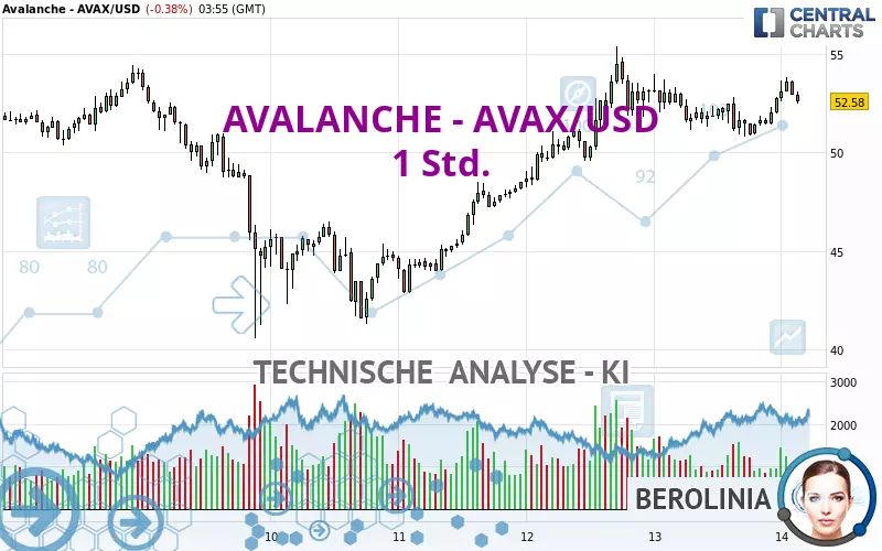 AVALANCHE - AVAX/USD - 1 Std.