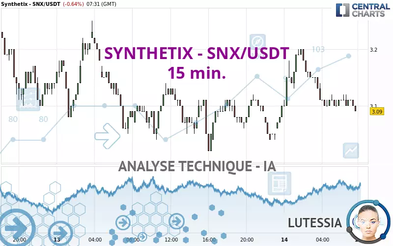 SYNTHETIX - SNX/USDT - 15 min.