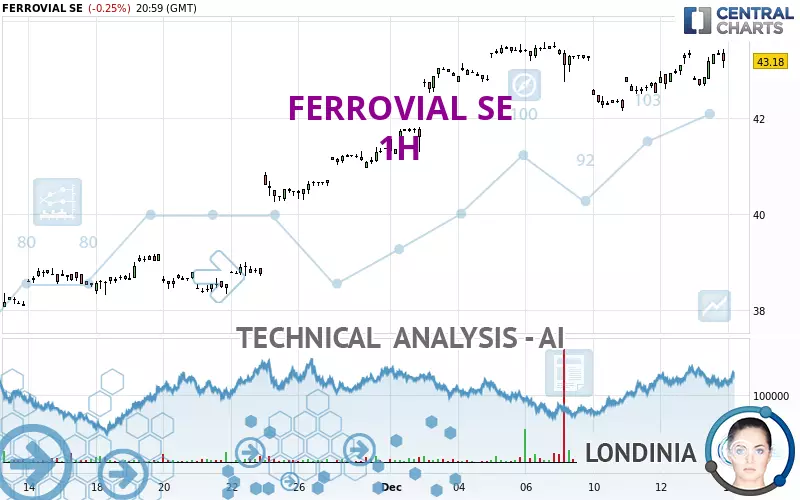 FERROVIAL SE - 1 Std.