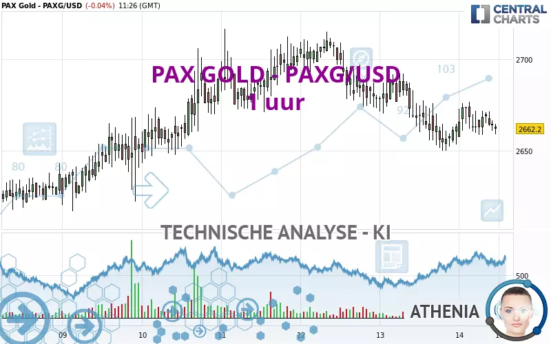 PAX GOLD - PAXG/USD - 1 uur