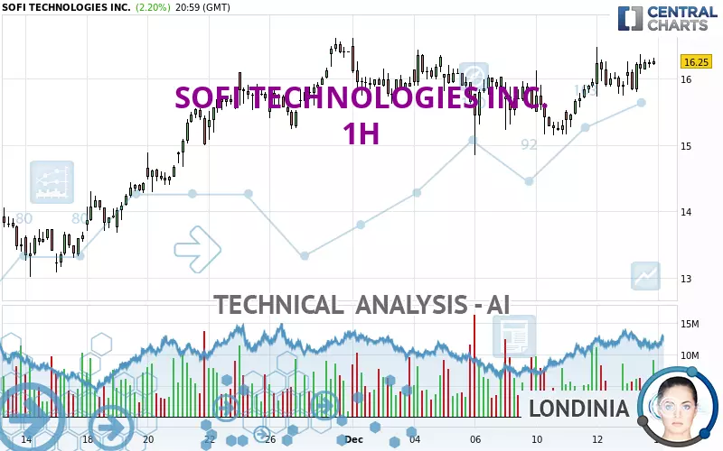 SOFI TECHNOLOGIES INC. - 1H