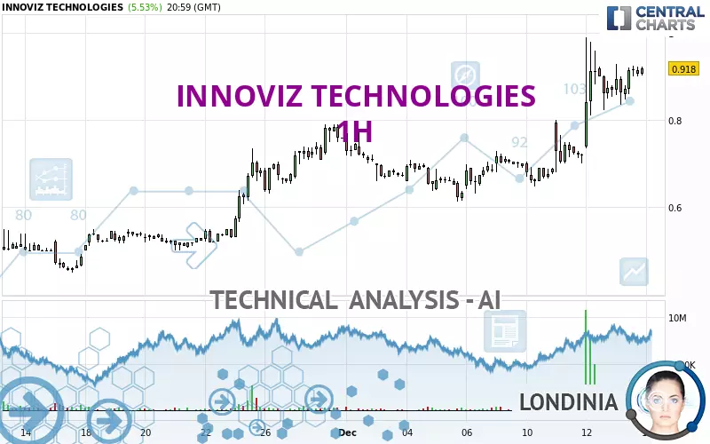 INNOVIZ TECHNOLOGIES - 1 Std.