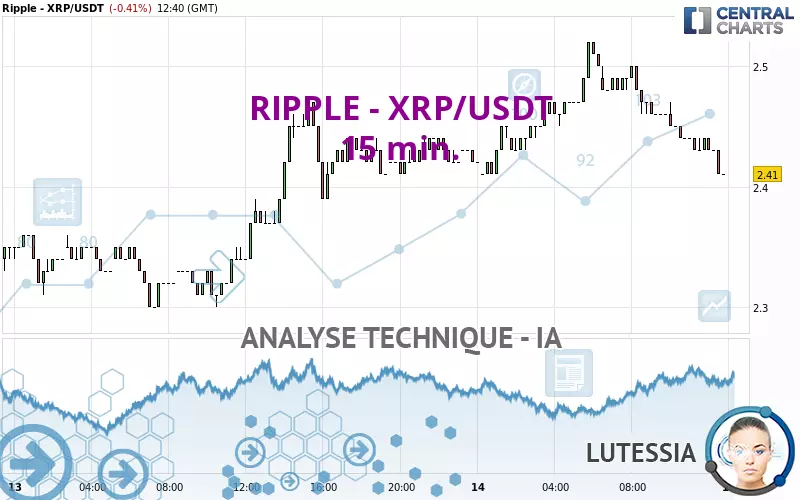 RIPPLE - XRP/USDT - 15 min.