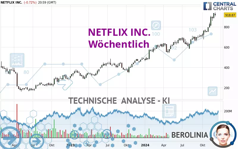 NETFLIX INC. - Wöchentlich